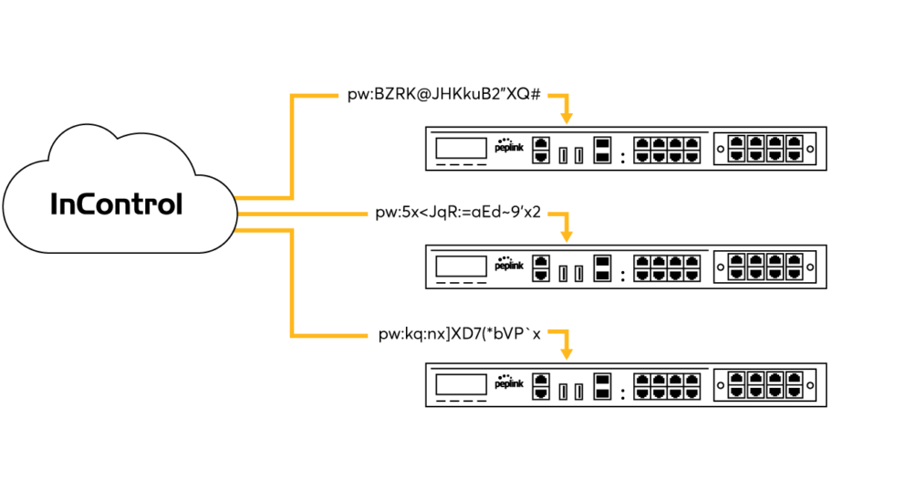 Admin Password Management Admin Password Management