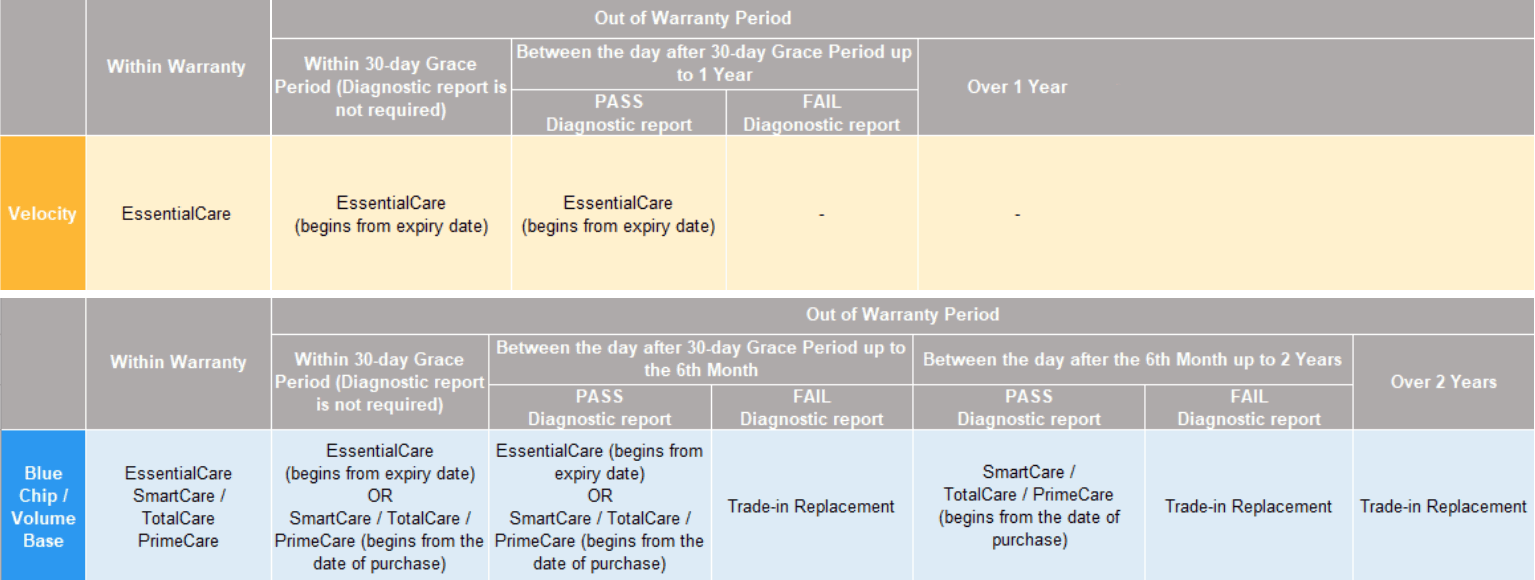 Peplink Warranty renewal table  Peplink Warranty renewal table