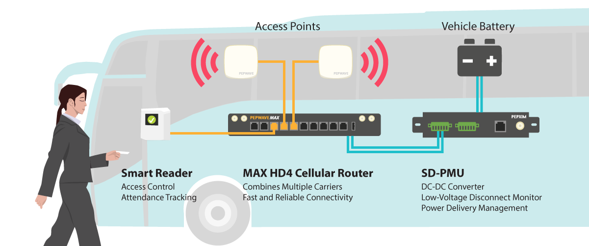 Peplink bus connectivity solution