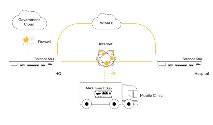 Peplink healthcare connectivity diagram 2