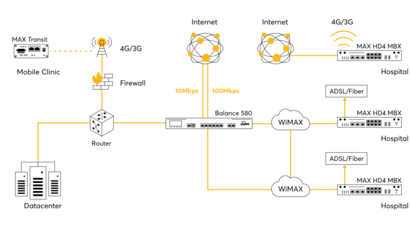 Peplink healthcare connectivity diagram 1 