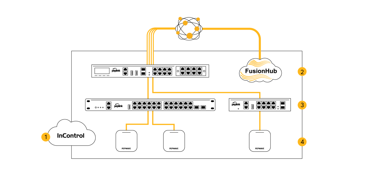 Peplink AP deployment Diagram Peplink AP deployment Diagram