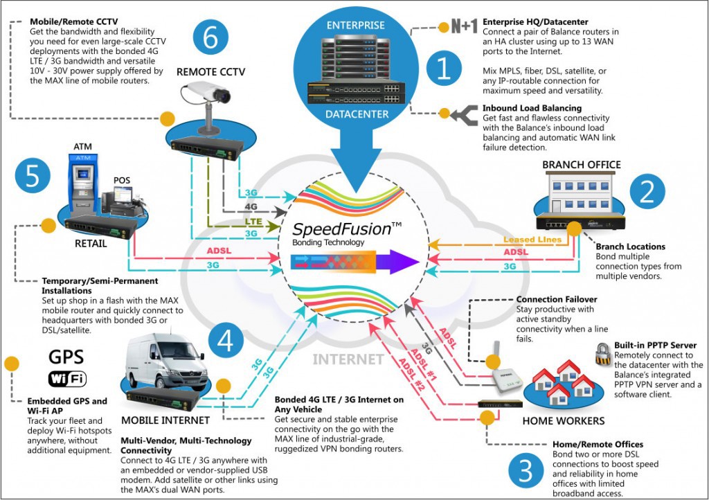 Picture showing the SpeedFusion Use cases