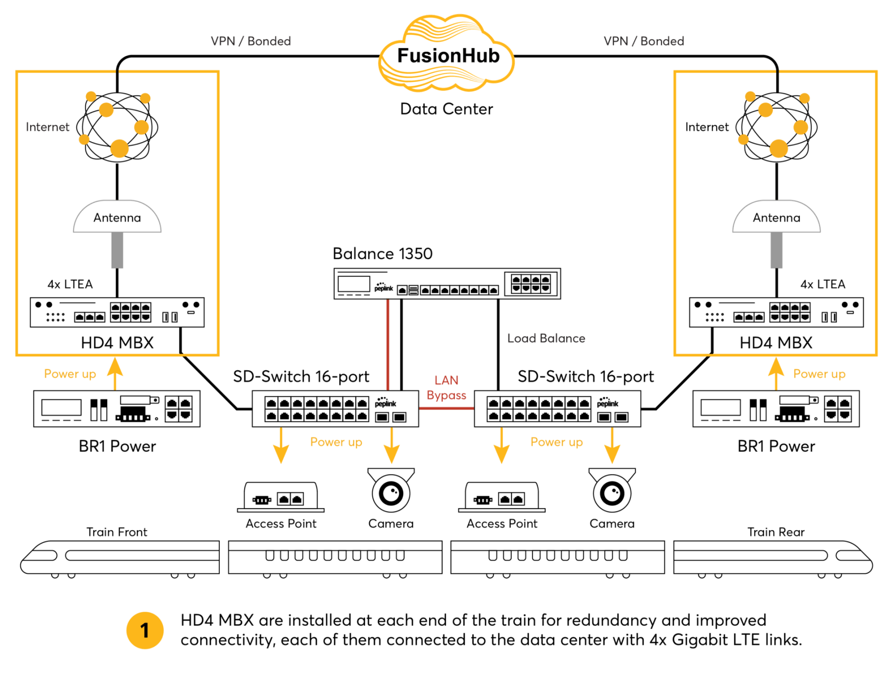 Peplink Solutions Diagram for Transportation Industry